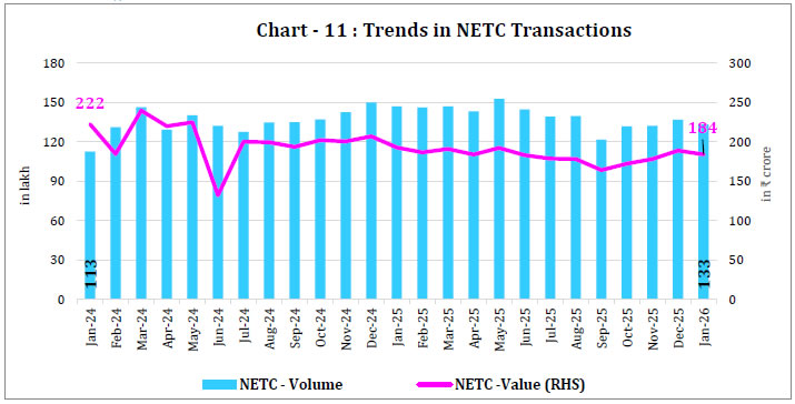 Chart - 11: Trends in NETC Transactions